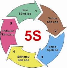 5S và lý do phải 5S